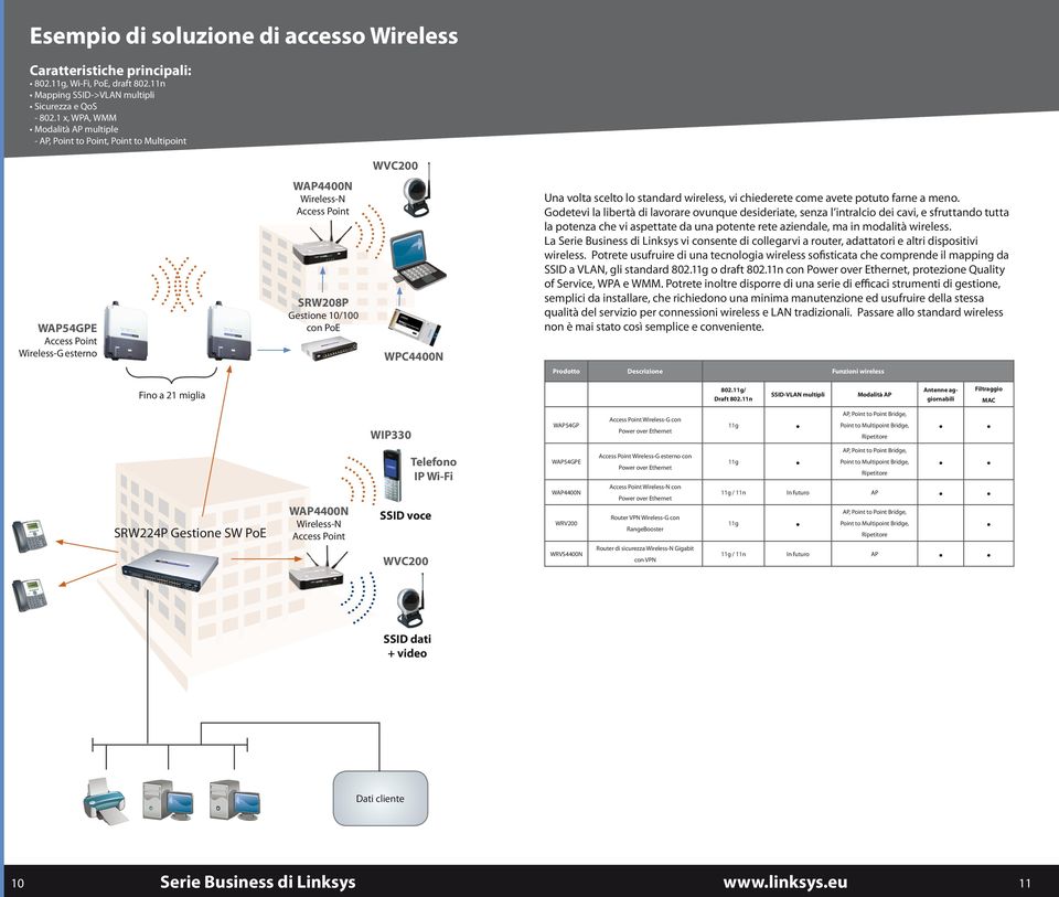 Una volta scelto lo standard wireless, vi chiederete come avete potuto farne a meno.