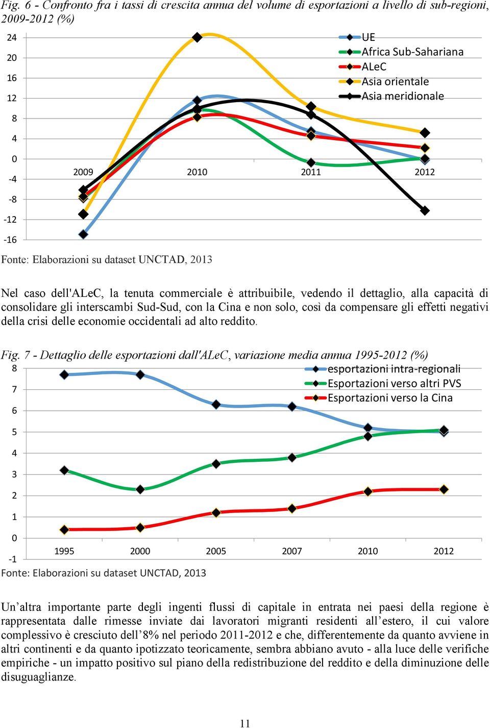 Sud-Sud, con la Cina e non solo, così da compensare gli effetti negativi della crisi delle economie occidentali ad alto reddito. Fig.