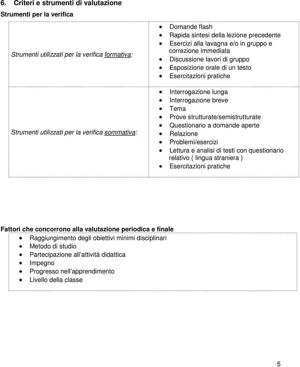 breve Tema Prove strutturate/semistrutturate Questionario a domande aperte Relazione Problemi/esercizi Lettura e analisi di testi con questionario relativo ( lingua straniera ) Esercitazioni pratiche