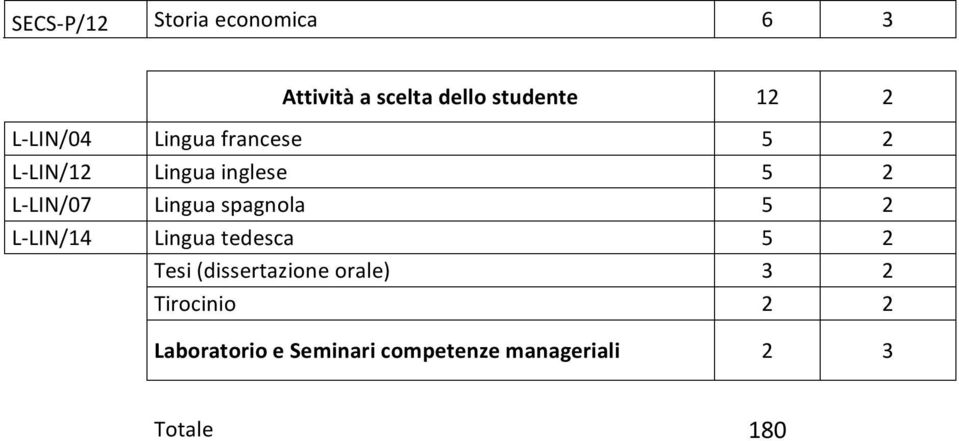 spagnola 5 2 L- LIN/14 Lingua tedesca 5 2 Tesi (dissertazione orale) 3 2