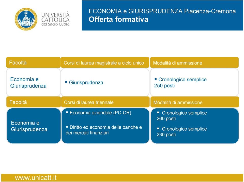 Economia e Giurisprudenza Corsi di laurea triennale Economia aziendale (PC-CR) Diritto ed economia delle