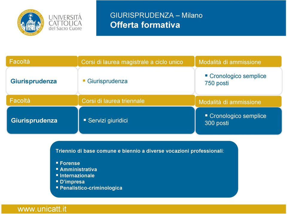 triennale Servizi giuridici Modalità di ammissione Cronologico semplice 300 posti Triennio di base comune e