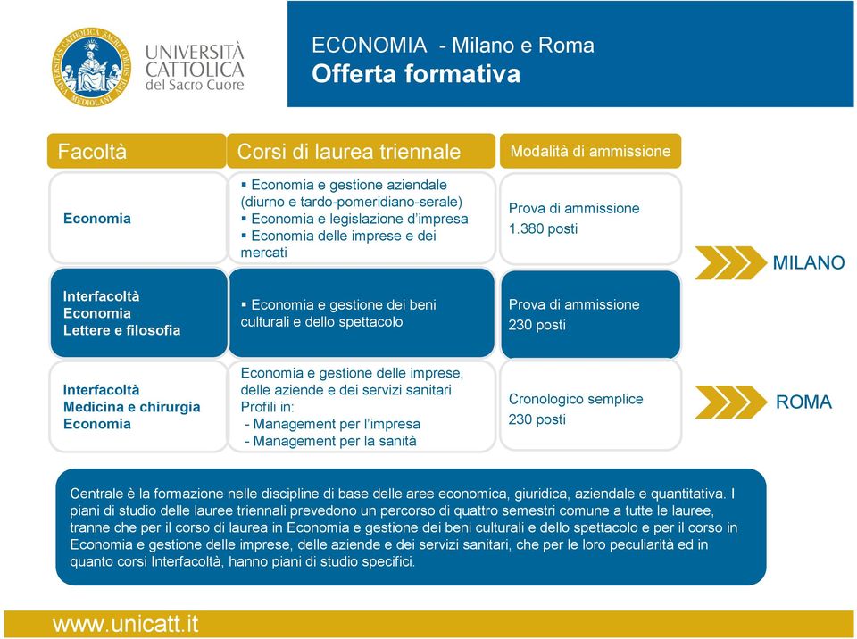 380 posti MILANO Interfacoltà Economia Lettere e filosofia Economia e gestione dei beni culturali e dello spettacolo Prova di ammissione 230 posti Interfacoltà Medicina e chirurgia Economia Economia