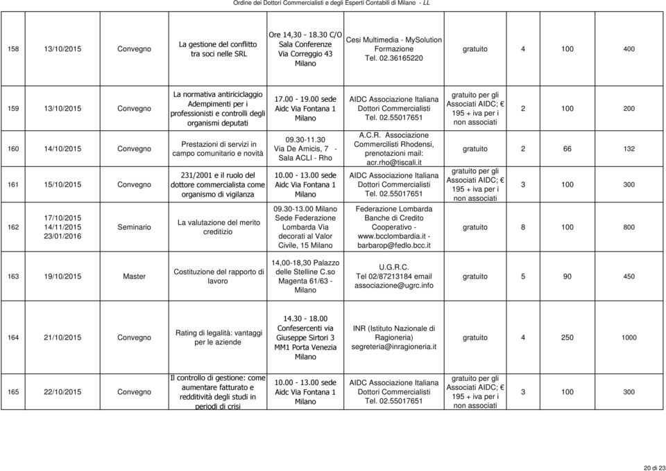 36165220 159 13/10/2015 Convegno La normativa antiriciclaggio Adempimenti per i professionisti e controlli degli organismi deputati 17.00-19.