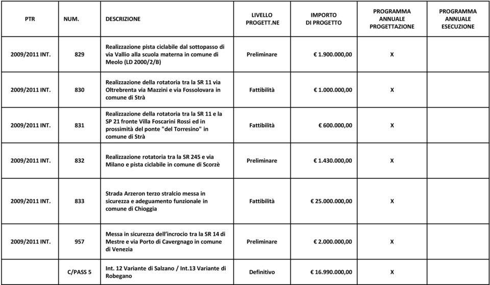 000,00 X 832 Realizzazione rotatoria tra la SR 245 e via Milano e pista ciclabile in comune di Scorzè Preliminare 1.430.