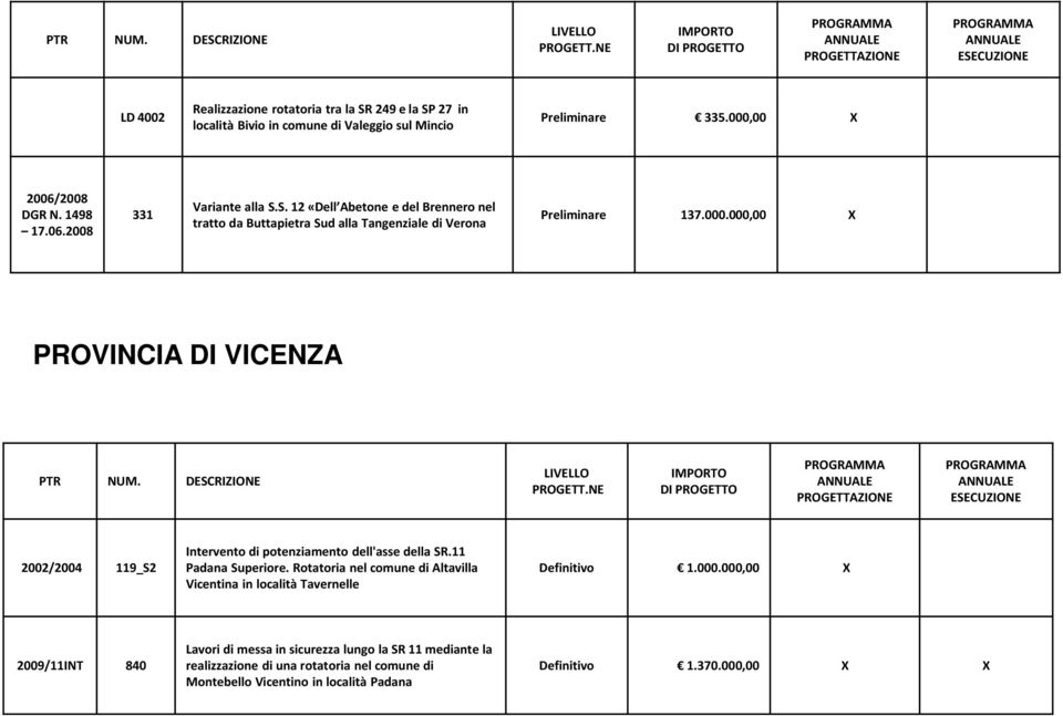 000,00 X PROVINCIA DI VICENZA 2002/2004 119_S2 Intervento di potenziamento dell'asse della SR.11 Padana Superiore.