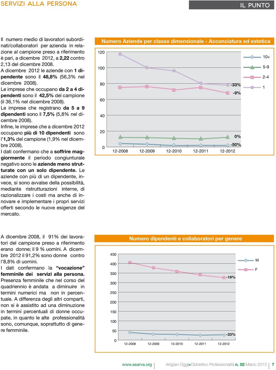 Le imprese che registrano da 5 a 9 dipendenti sono il 7,5% (5,8% nel dicembre 2008).