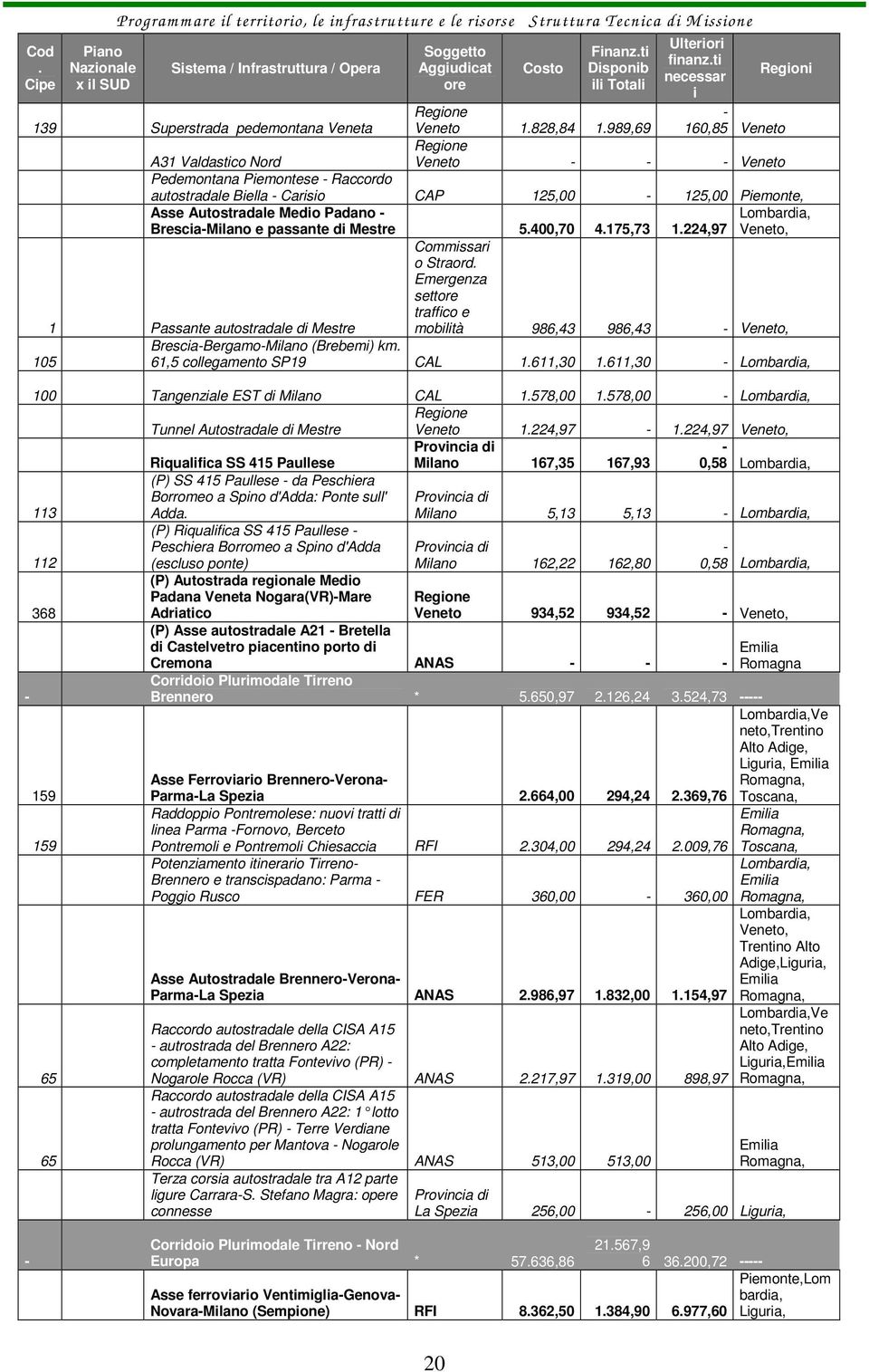 passante di Mestre 5.400,70 4.175,7 1.224,97 Veneto, 1 Passante autostradale di Mestre Commissari o Straord. Emerge settore traffico e mobilità 986,4 986,4 Veneto, BresciaBergamoMilano (Brebemi) km.