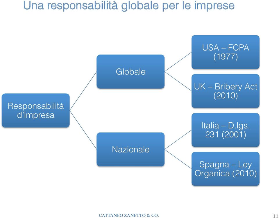 USA FCPA (1977) UK Bribery Act (2010) Italia