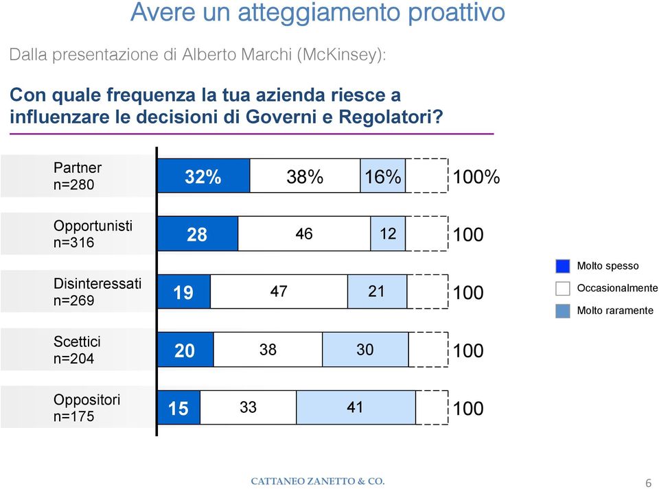 Partner n=280 32% 38% 16% 100% Opportunisti 46 12 n=316 28 100 Disinteressati 47 21 n=269 19