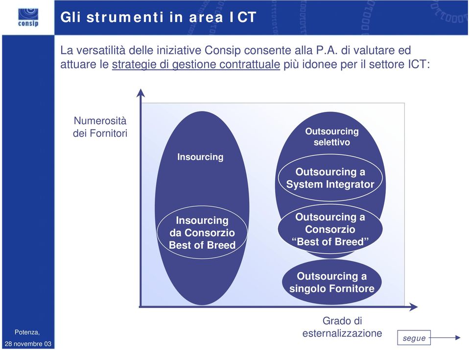 Numerosità dei Fornitori Insourcing Outsourcing selettivo Outsourcing a System Integrator Insourcing