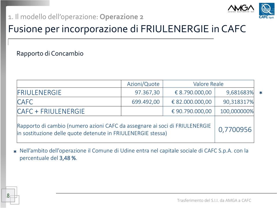 000,00 9,681683% CAFC 699.49,00 8.000.000,00 90,318317% CAFC + FRIULENERGIE 90.790.