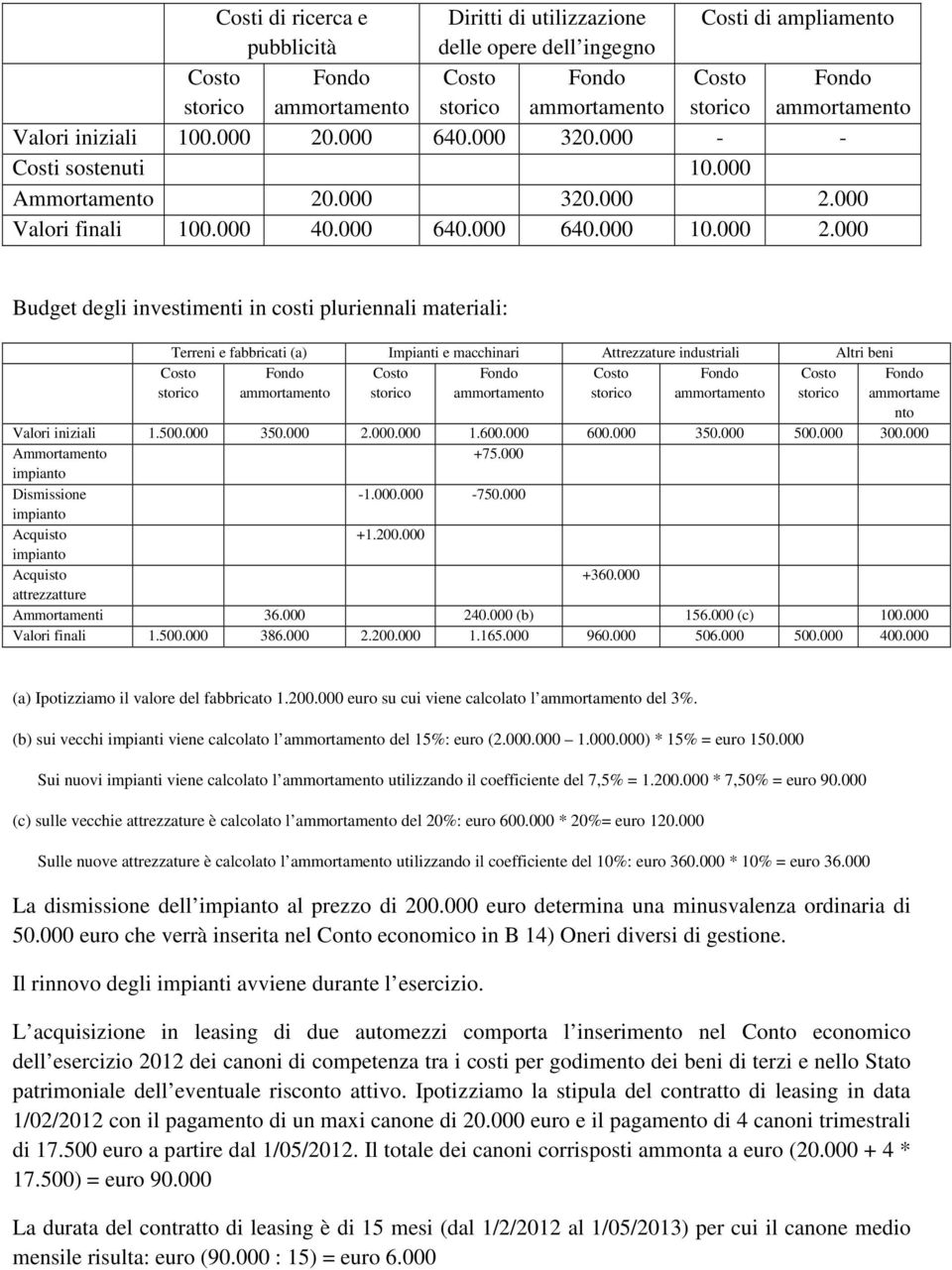 000 Budget degli investimenti in costi pluriennali materiali: Terreni e fabbricati (a) Impianti e macchinari Attrezzature industriali Altri beni ammortame nto Valori iniziali 1.500.000 350.000 2.000.000 1.