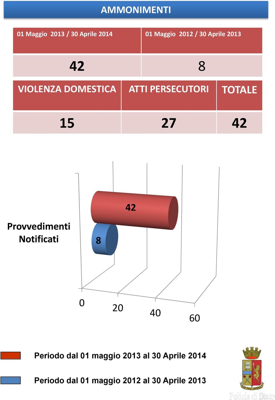 42 42 Provvedimenti Notificati 8 0 20 40 60 Periodo dal 01 maggio