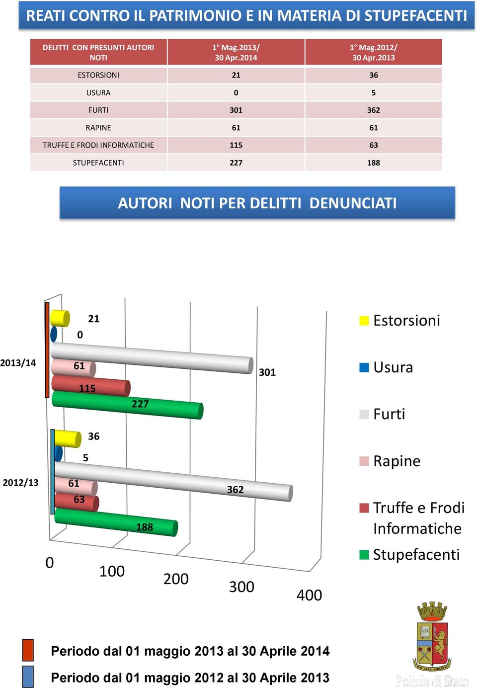 2013 ESTORSIONI 21 36 USURA 0 5 FURTI 301 362 RAPINE 61 61 TRUFFE E FRODI INFORMATICHE 115 63 STUPEFACENTI 227 188 AUTORI NOTI