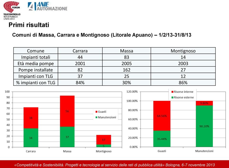 totali 44 83 14 Età media pompe 2001 2005 2003 Pompe installate