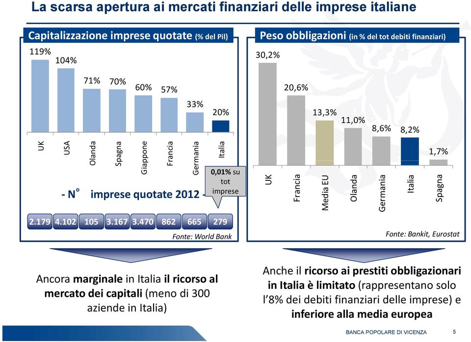 Germania Italia 1,7% Spagna 2.179 4.102 105 3.167 3.