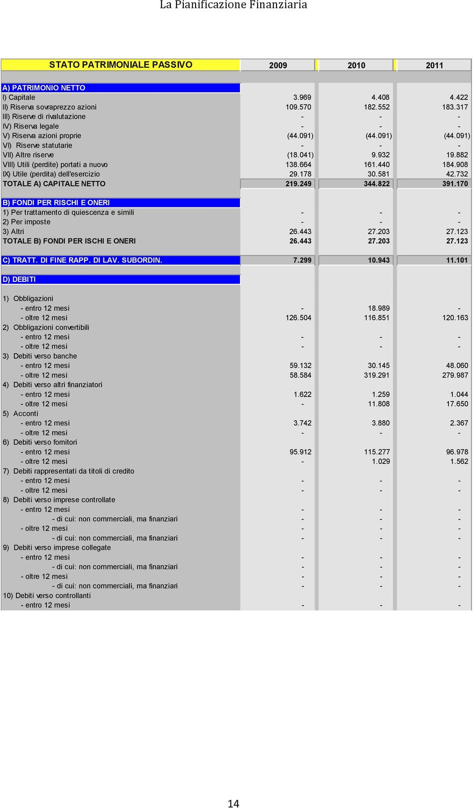 882 VIII) Utili (perdite) portati a nuovo 138.664 161.440 184.908 IX) Utile (perdita) dell'esercizio 29.178 30.581 42.732 TOTALE A) CAPITALE NETTO 219.249 344.822 391.