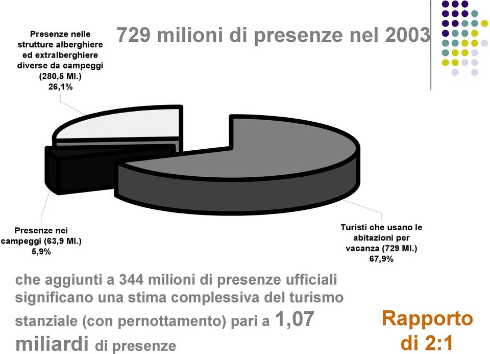 ) 5,9% Turisti che usano le abitazioni per vacanza (729 Ml.