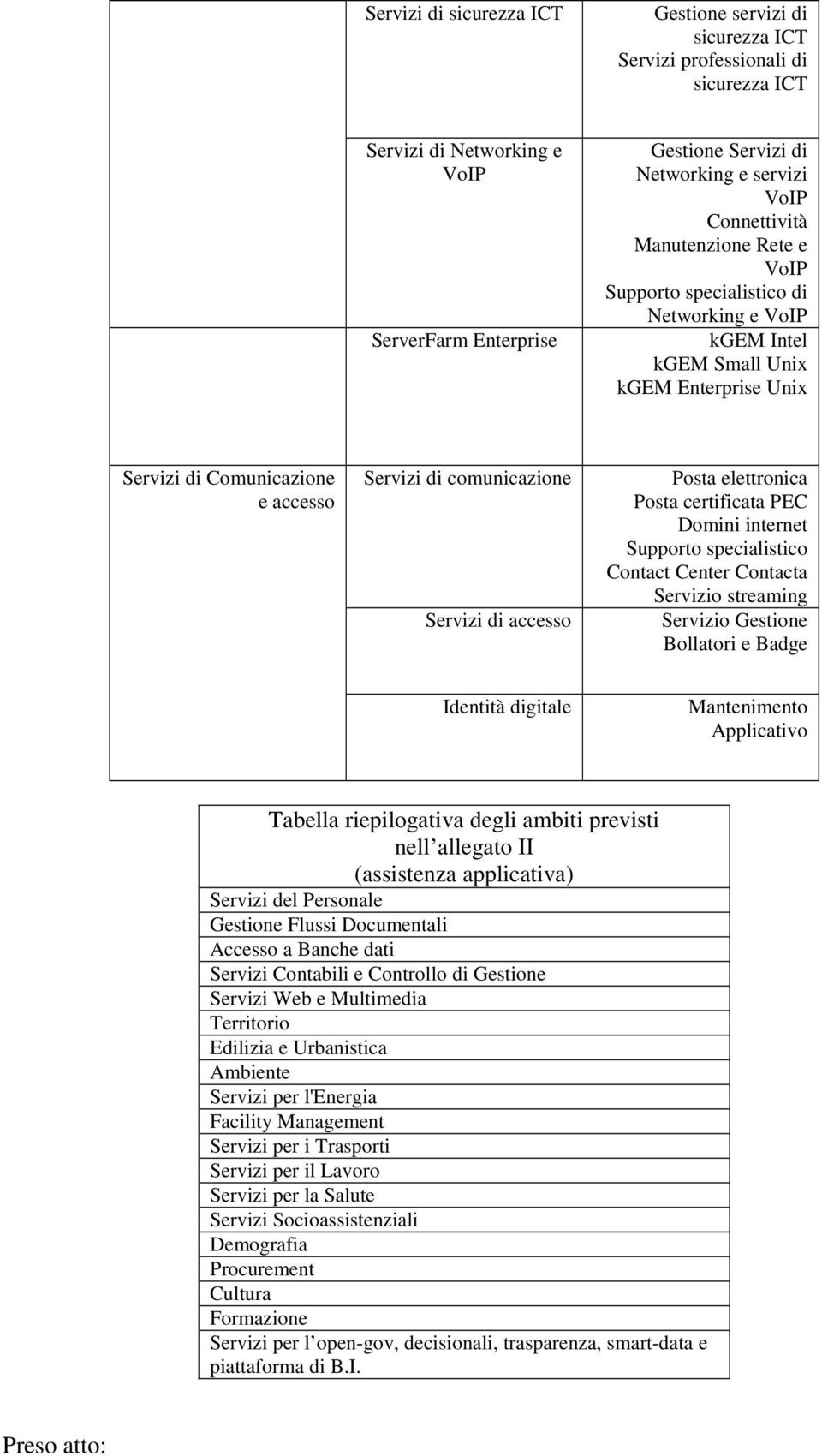 di accesso Posta elettronica Posta certificata PEC Domini internet Supporto specialistico Contact Center Contacta Servizio streaming Servizio Gestione Bollatori e Badge Identità digitale Mantenimento