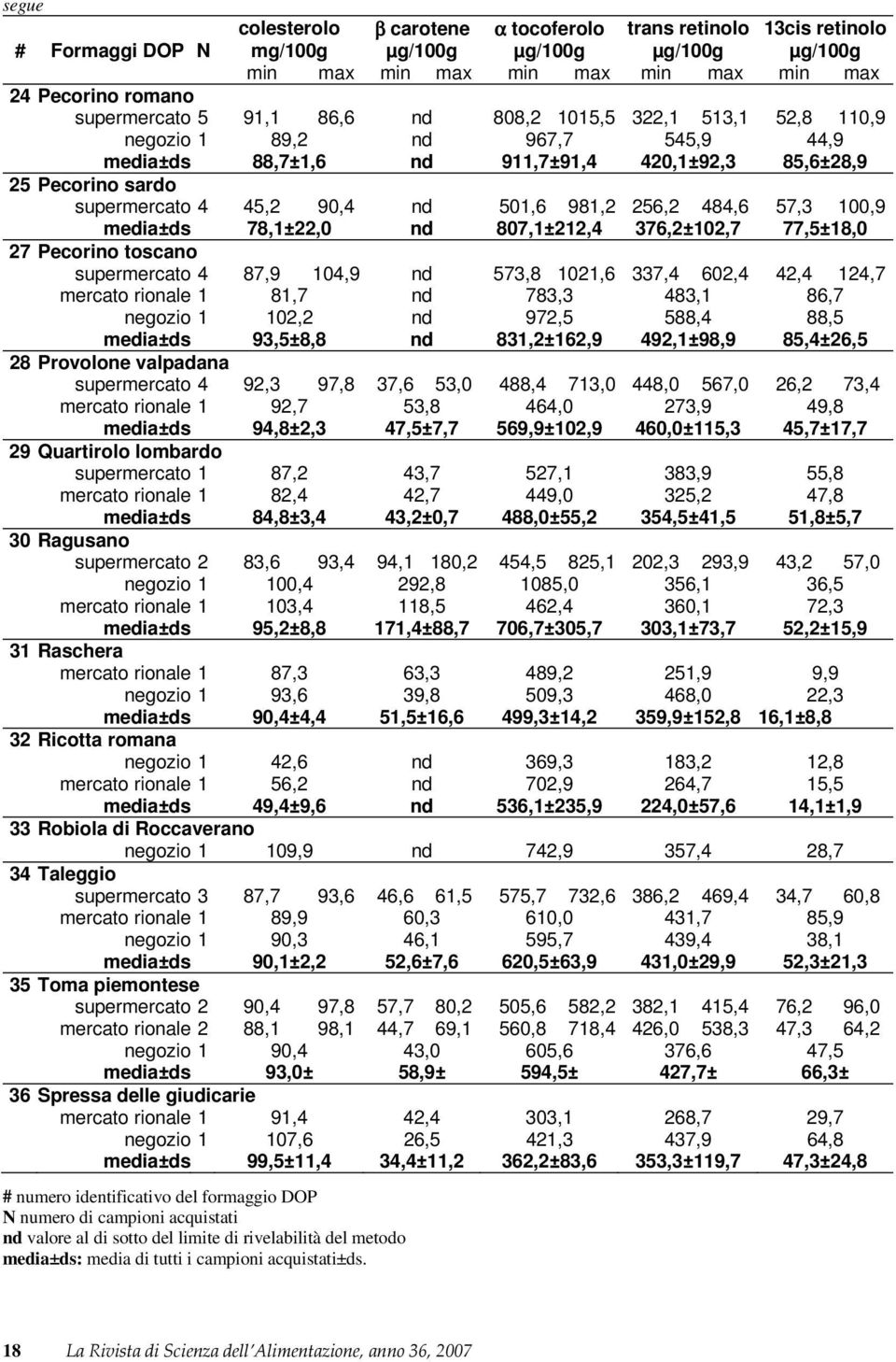 256,2 484,6 57,3 100,9 media±ds 78,1±22,0 nd 807,1±212,4 376,2±102,7 77,5±1 8,0 27 Pecorino toscano supermercato 4 87,9 104,9 nd 573,8 1021,6 337,4 602,4 42,4 124,7 mercato rionale 1 81,7 nd 783,3