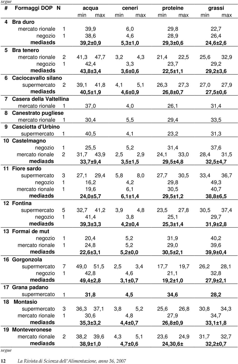 26,3 27,3 27,0 27,9 media±ds 40,5±1,9 4,6±0,9 26,8±0,7 27,5±0,6 7 Casera della Valtellina mercato rionale 1 37,0 4,0 26,1 31,4 8 Canestrato pugliese mercato rionale 1 30,4 5,5 29,4 33,5 9 Casciotta