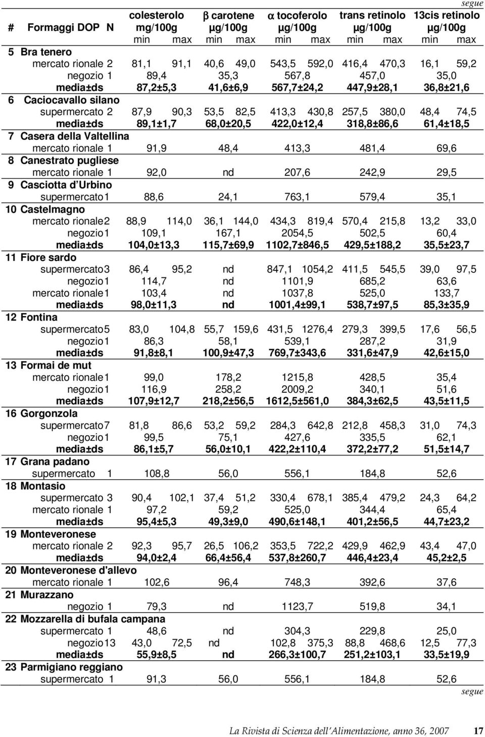 82,5 413,3 430,8 257,5 380,0 48,4 74,5 media±ds 89,1±1,7 68,0±20,5 422,0±12,4 318,8±86,6 61,4±18,5 7 Casera della Valtellina mercato rionale 1 91,9 48,4 413,3 481,4 69,6 8 Canestrato pugliese mercato