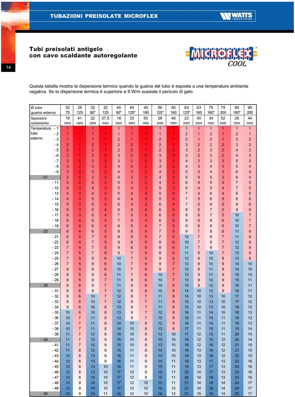 Ø tubo 32 25 32 32 40 40 40 50 50 63 63 75 75 90 90 guaina esterna 75 125 90* 125 90* 125* 160 125* 160 125* 160 160* 200 160* 200 Spessore 19 41 22 37,5 18 33 50 28 46 22 40 34 52 26 44 isolamento