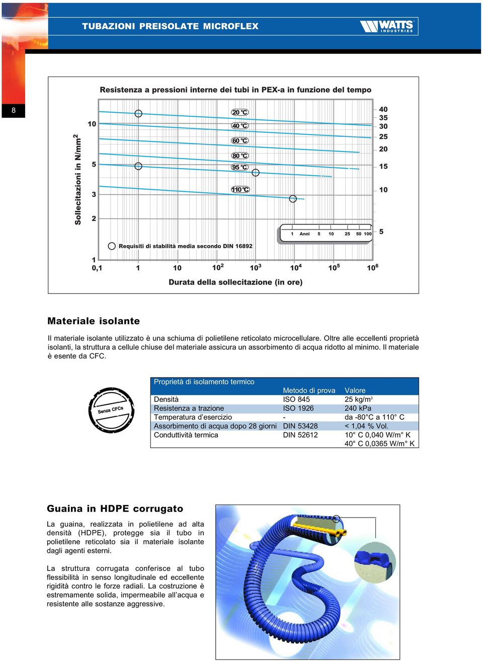 Senza CFCs Proprietà di isolamento termico Metodo di prova Valore Densità ISO 845 25 kg/m 3 Resistenza a trazione ISO 1926 240 kpa Temperatura d esercizio - da -80 C a 110 C Assorbimento di acqua