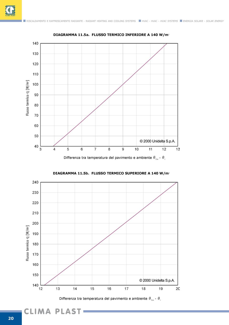 Flusso termico inferiore a 140 W/m 2 Differenza tra temperatura del pavimento e ambiente θ F,m - θ i