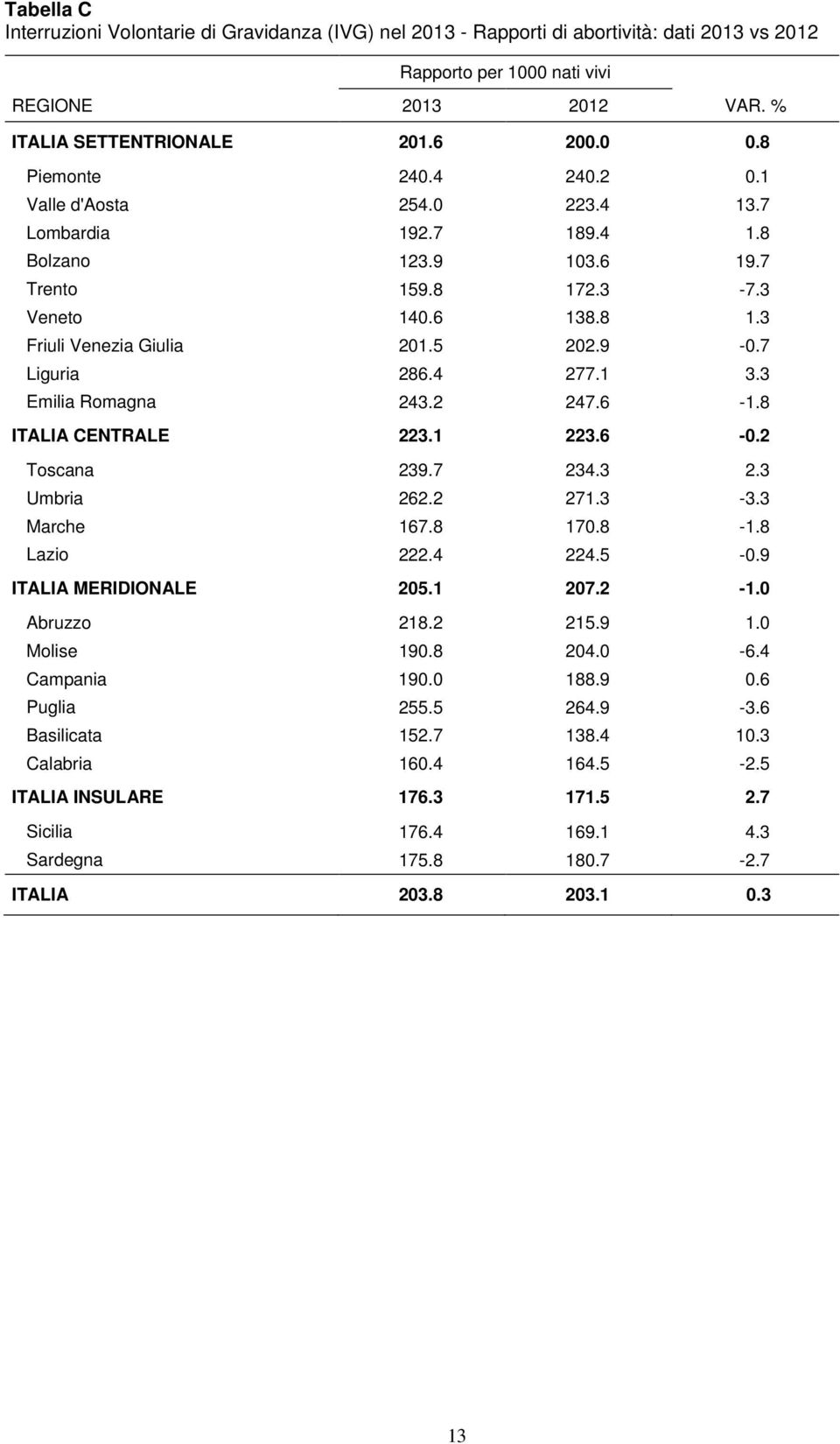 7 Liguria 286.4 277.1 3.3 Emilia Romagna 243.2 247.6-1.8 ITALIA CENTRALE 223.1 223.6-0.2 Toscana 239.7 234.3 2.3 Umbria 262.2 271.3-3.3 Marche 167.8 170.8-1.8 Lazio 222.4 224.5-0.