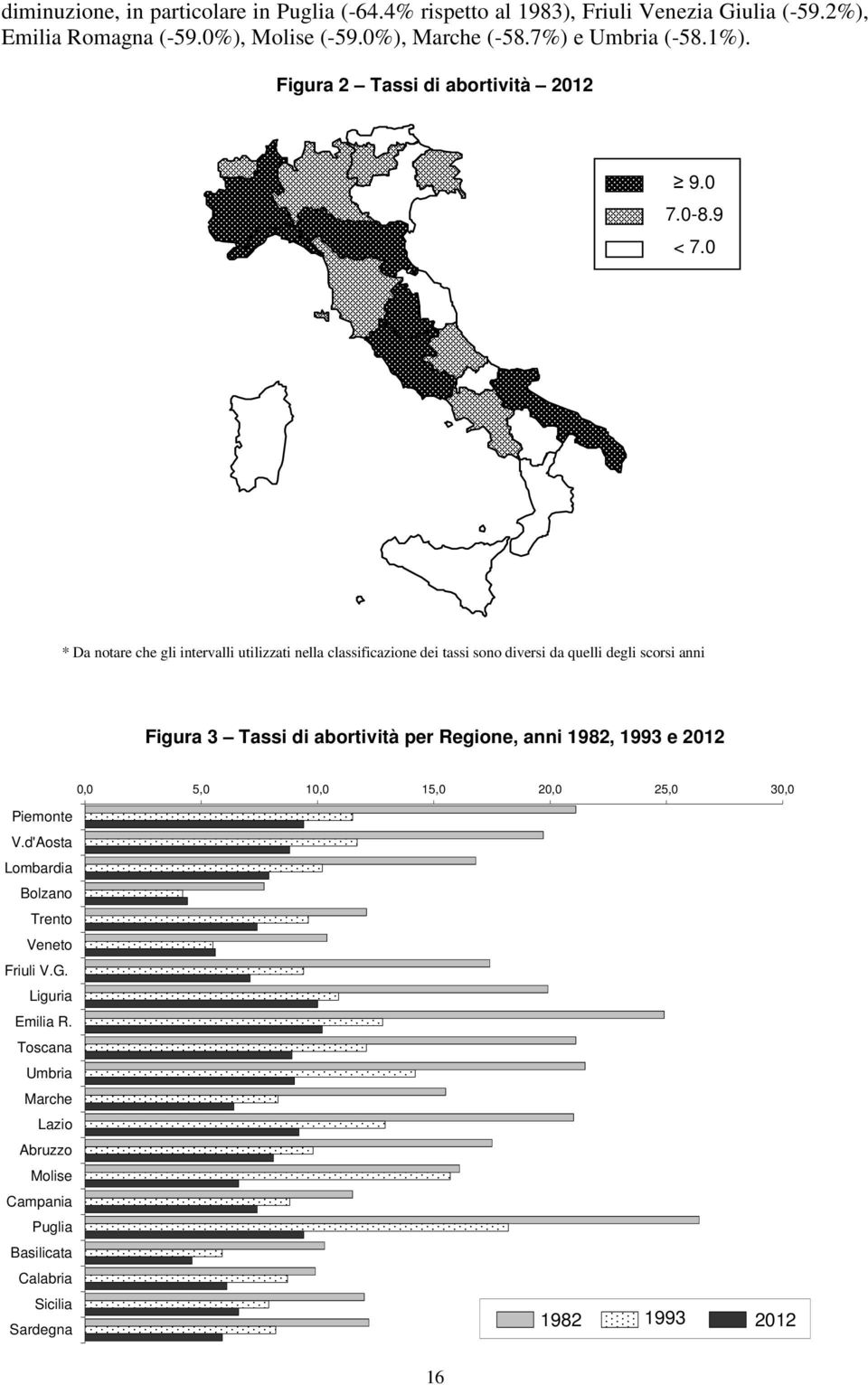 0 * Da notare che gli intervalli utilizzati nella classificazione dei tassi sono diversi da quelli degli scorsi anni Figura 3 Tassi di abortività per Regione,