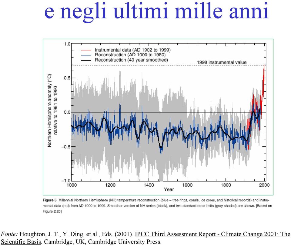 IPCC Third Assessment Report - Climate Change