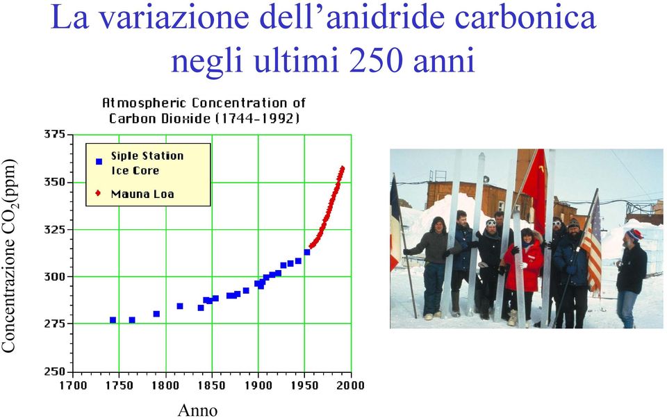 negli ultimi 250 anni