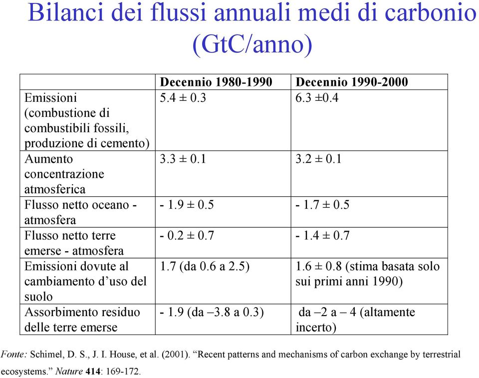 1990-2000 5.4 ± 0.3 6.3 ±0.4 3.3 ± 0.1 3.2 ± 0.1-1.9 ± 0.5-1.7 ± 0.5-0.2 ± 0.7-1.4 ± 0.7 1.7 (da 0.6 a 2.5) 1.6 ± 0.8 (stima basata solo sui primi anni 1990) - 1.9 (da 3.8 a 0.