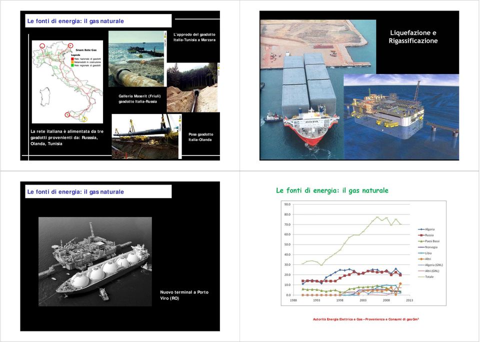 provenienti da: Russsia, Olanda, Tunisia Posa gasdotto Italia-Olanda Le fonti di energia: il gas naturale Le