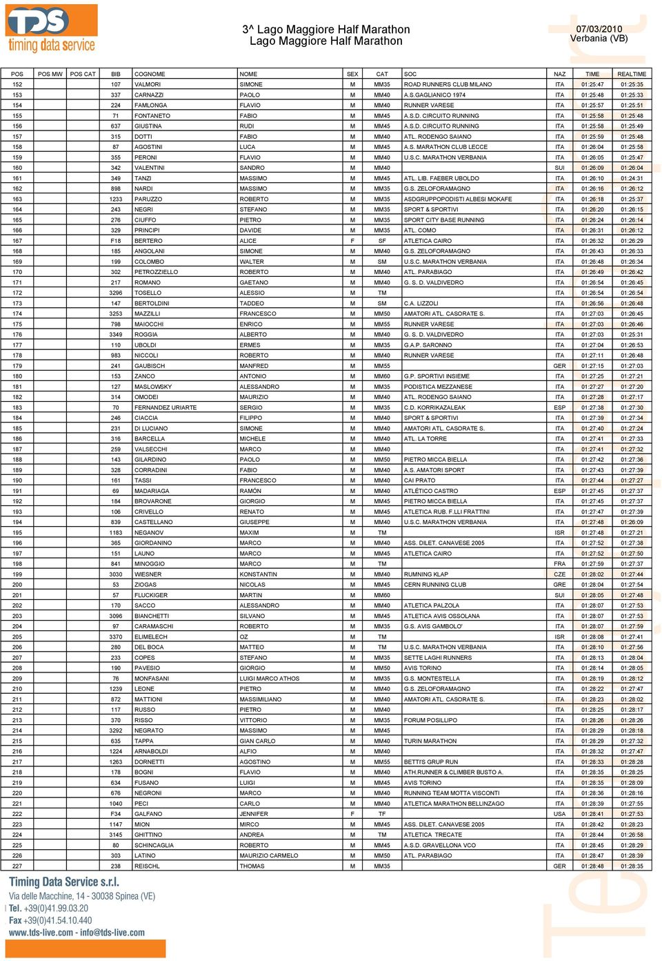 RODENGO SAIANO ITA 01:25:59 01:25:48 158 87 AGOSTINI LUCA M MM45 A.S. MARATHON CLUB LECCE ITA 01:26:04 01:25:58 159 355 PERONI FLAVIO M MM40 U.S.C. MARATHON VERBANIA ITA 01:26:05 01:25:47 160 342 VALENTINI SANDRO M MM40 SUI 01:26:09 01:26:04 161 349 TANZI MASSIMO M MM45 ATL.