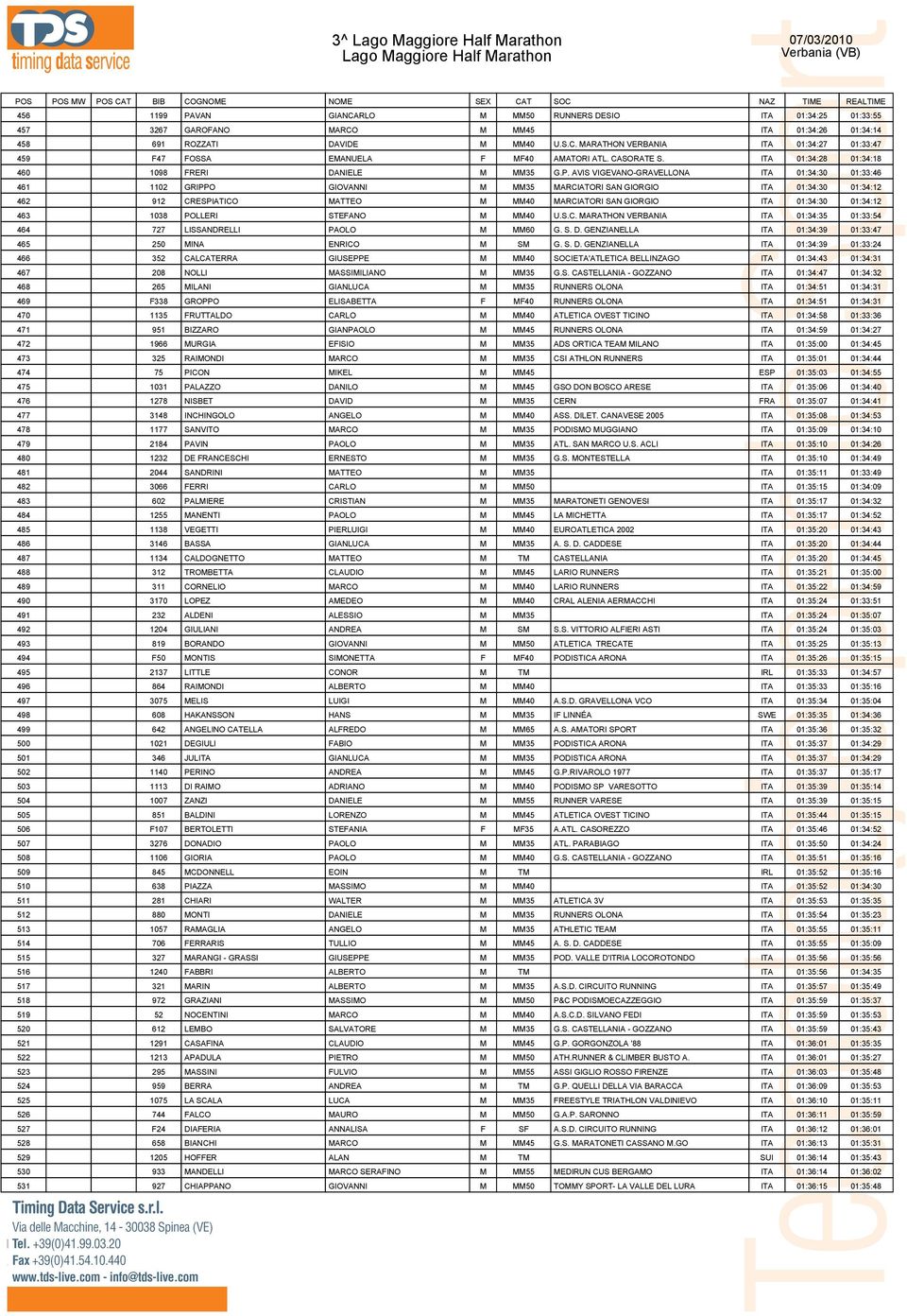 AVIS VIGEVANO-GRAVELLONA ITA 01:34:30 01:33:46 461 1102 GRIPPO GIOVANNI M MM35 MARCIATORI SAN GIORGIO ITA 01:34:30 01:34:12 462 912 CRESPIATICO MATTEO M MM40 MARCIATORI SAN GIORGIO ITA 01:34:30