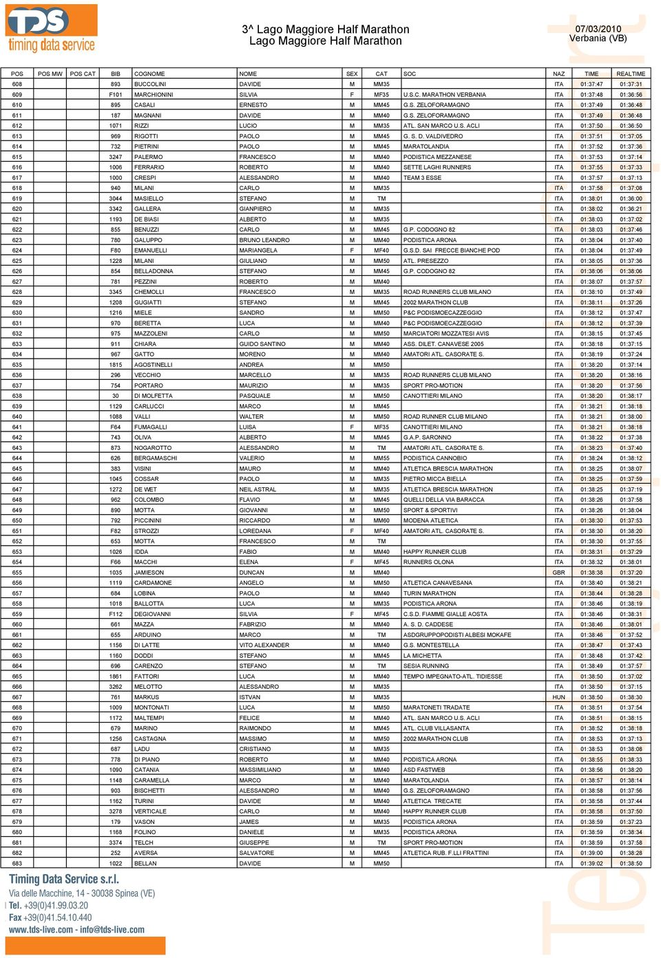 VALDIVEDRO ITA 01:37:51 01:37:05 614 732 PIETRINI PAOLO M MM45 MARATOLANDIA ITA 01:37:52 01:37:36 615 3247 PALERMO FRANCESCO M MM40 PODISTICA MEZZANESE ITA 01:37:53 01:37:14 616 1006 FERRARIO ROBERTO