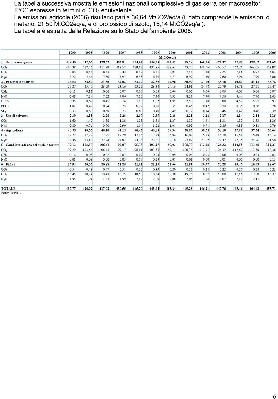 Le emissioni agricole (2006) risultano pari a 36,64 MtCO2/eq/a (il dato comprende le emissioni