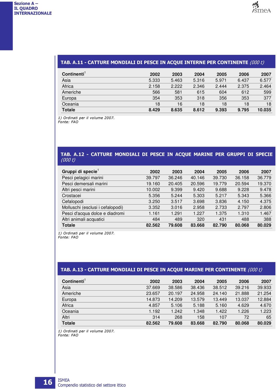 Fonte: FAO TAB. A.12 - CATTURE MONDIALI DI PESCE IN ACQUE MARINE PER GRUPPI DI SPECIE (000 t) Gruppi di specie 1 2002 2003 2004 2005 2006 2007 Pesci pelagici marini 39.797 36.246 40.146 39.730 36.