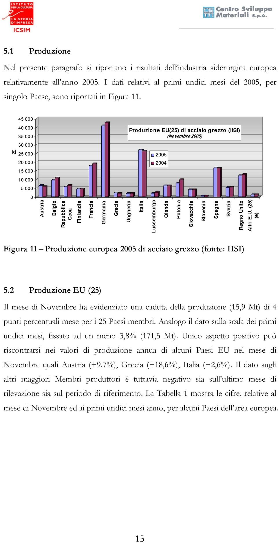 45 000 40 000 35 000 Produzione EU(25) di acciaio grezzo (IISI) (Novembr e 2005) 30 000 kt 25 000 20 000 2005 2004 15 000 10 000 5 000 0 Austria Belgio Repubblica Ceca Finlandia Francia Germania