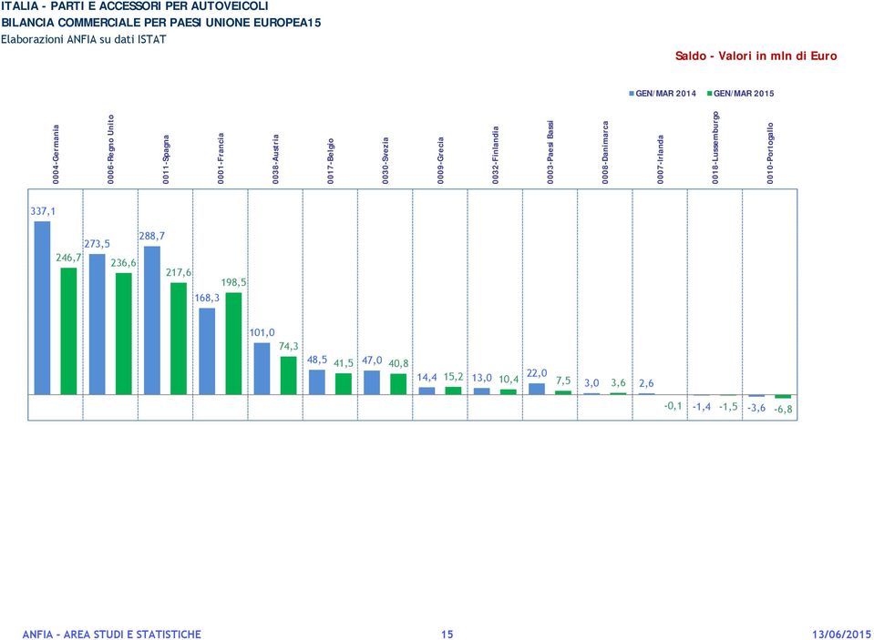 236,6 0032-Finlandia 217,6 13 10 198,5 0003-Paesi Bassi 22 8 168,3 0008-Danimarca 3 4 0007-Irlanda 3 0 101,0 0018-Lussemburgo -1-1 74,3 0010-Portogallo 48,5 47,0-4 -7 41,5 40,8 14,4 15,2 13,0 22,0