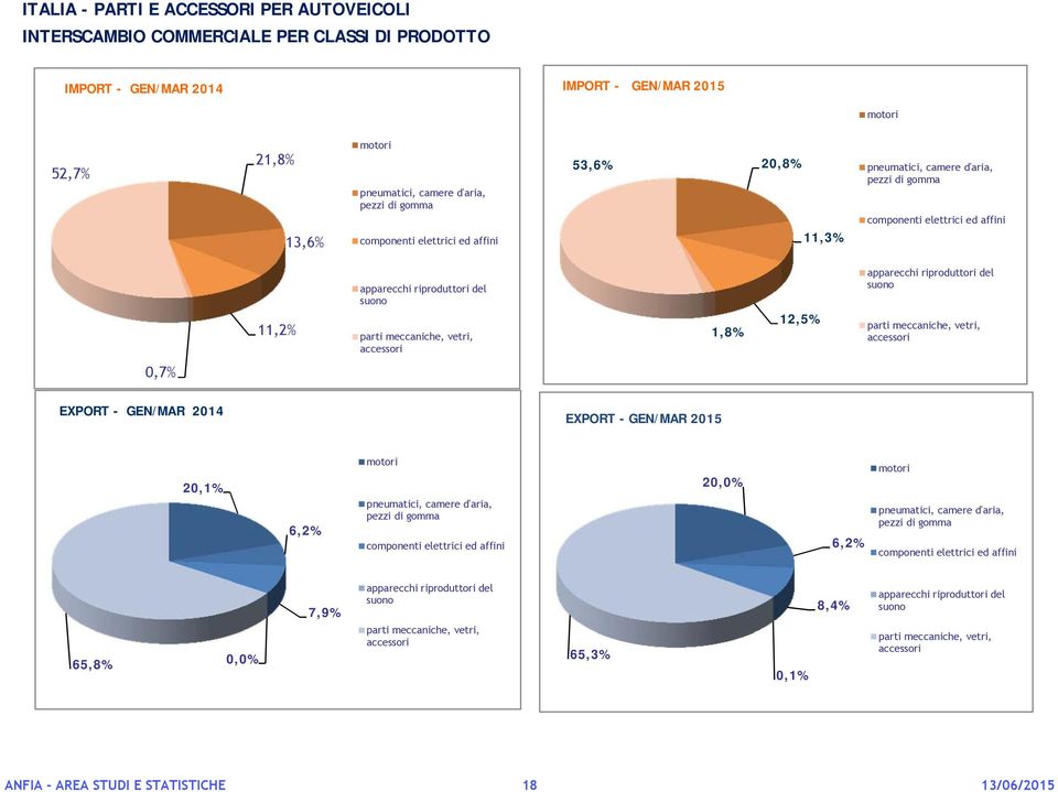 accessori 1,8% 12,5% apparecchi riproduttori del suono parti meccaniche, vetri, accessori 0,7% EXPORT - GEN/MAR 2014 EXPORT - GEN/MAR 2015 20,1% 6,2% motori pneumatici, camere d'aria, pezzi di gomma