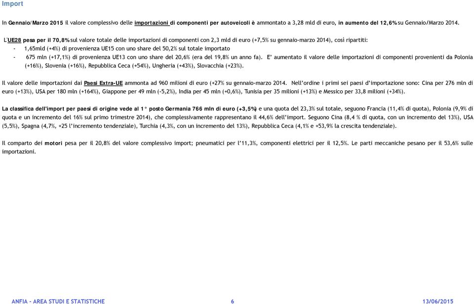 50,2% sul totale importato - 675 mln (+17,1%) di provenienza UE13 con uno share del 20,6% (era del 19,8% un anno fa).