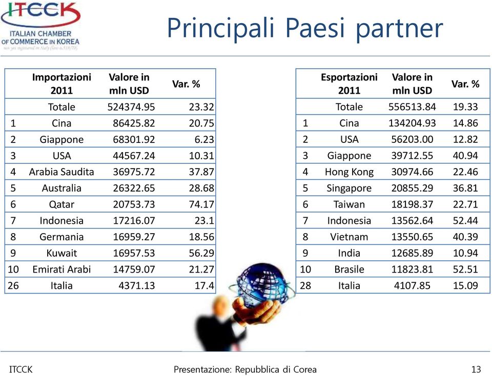 4 Esportazioni 2011 Valore in mln USD Var. % Totale 556513.84 19.33 1 Cina 134204.93 14.86 2 USA 56203.00 12.82 3 Giappone 39712.55 40.94 4 Hong Kong 30974.66 22.46 5 Singapore 20855.29 36.