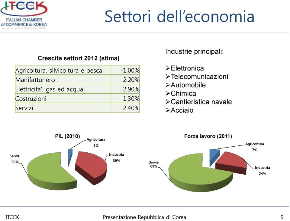 40% Industrie principali: Elettronica Telecomunicazioni Automobile Chimica Cantieristica navale Acciaio