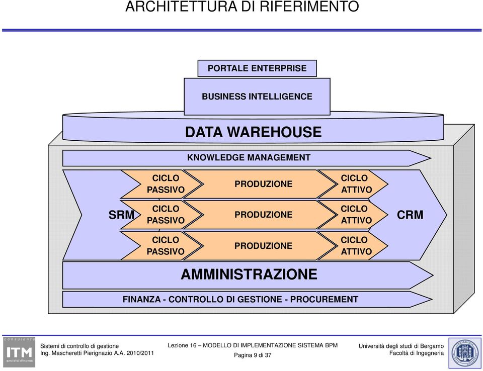 CICLO PASSIVO PRODUZIONE CICLO ATTIVO CRM CICLO PASSIVO PRODUZIONE CICLO