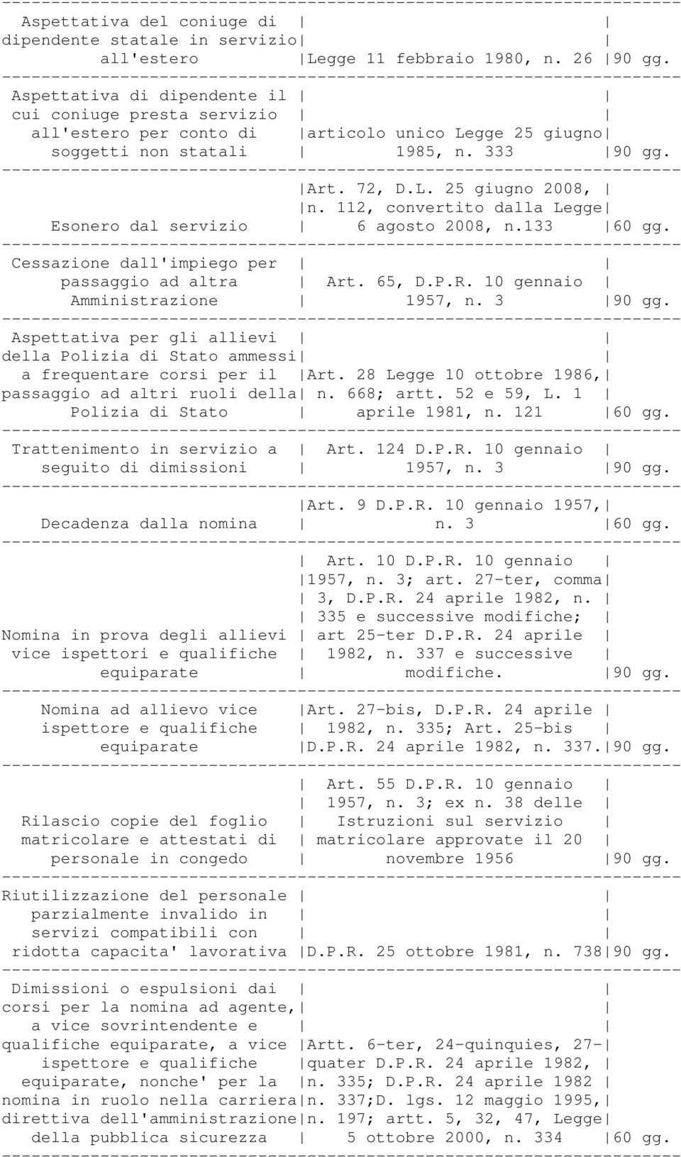 112, convertito dalla Legge Esonero dal servizio 6 agosto 2008, n.133 60 gg. Cessazione dall'impiego per passaggio ad altra Art. 65, D.P.R. 10 gennaio Amministrazione 1957, n. 3 90 gg.