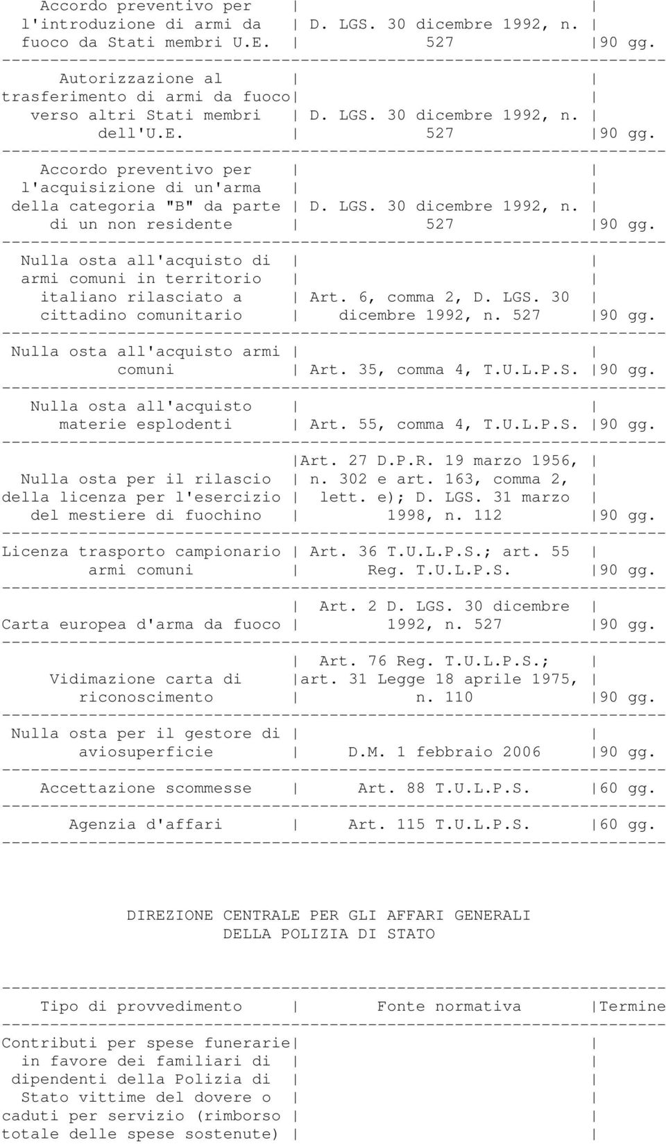 Nulla osta all'acquisto di armi comuni in territorio italiano rilasciato a Art. 6, comma 2, D. LGS. 30 cittadino comunitario dicembre 1992, n. 527 90 gg. Nulla osta all'acquisto armi comuni Art.